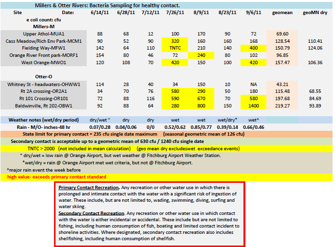 Bacteria Monitoring Results, 2011